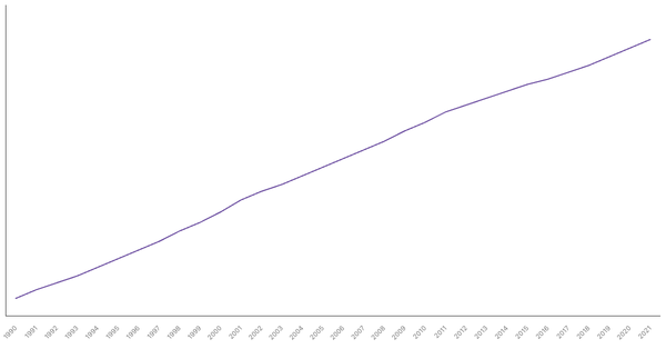 Population Density in Pakistan from 1990 to 2021 (locked) |Chart|TGM StatBox