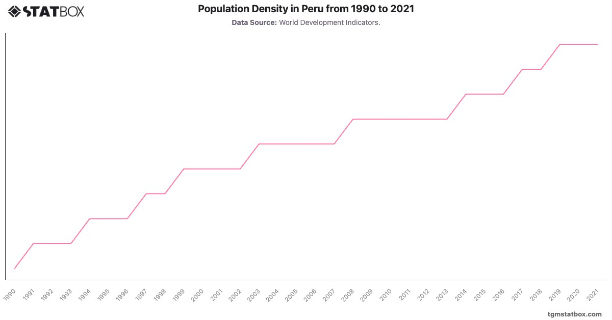 Population Density in Peru from 1990 to 2021|Chart|TGM StatBox