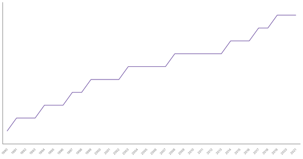 Population Density in Peru from 1990 to 2021 (locked) |Chart|TGM StatBox