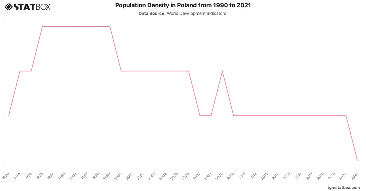 Population Density in Poland from 1990 to 2021|Chart|TGM StatBox