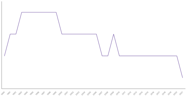 Population Density in Poland from 1990 to 2021 (locked) |Chart|TGM StatBox