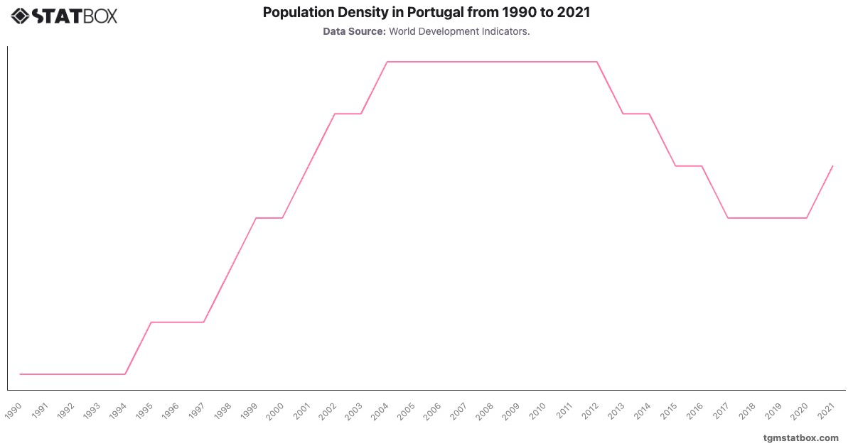 Population Density in Portugal from 1990 to 2021|Chart|TGM StatBox