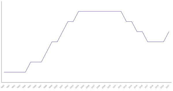 Population Density in Portugal from 1990 to 2021 (locked) |Chart|TGM StatBox
