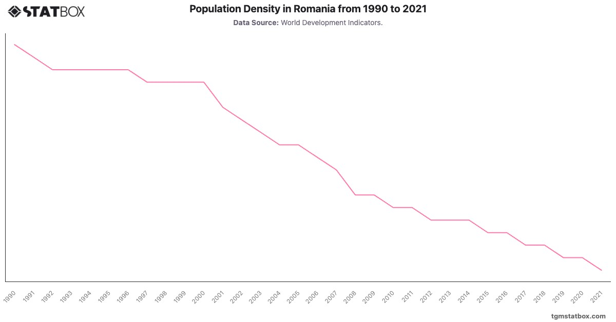 Population Density in Romania from 1990 to 2021|Chart|TGM StatBox