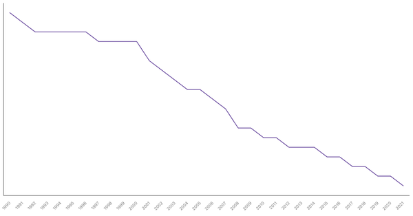 Population Density in Romania from 1990 to 2021 (locked) |Chart|TGM StatBox