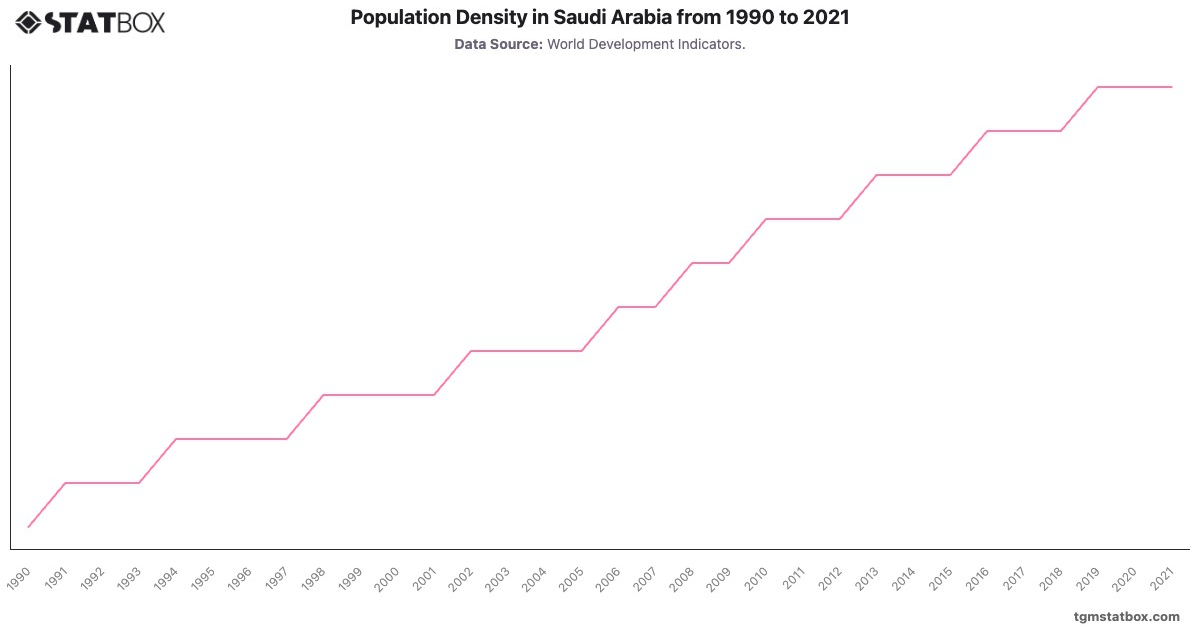 Population Density in Saudi Arabia from 1990 to 2021|Chart|TGM StatBox
