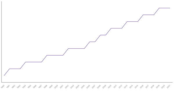 Population Density in Saudi Arabia from 1990 to 2021 (locked) |Chart|TGM StatBox