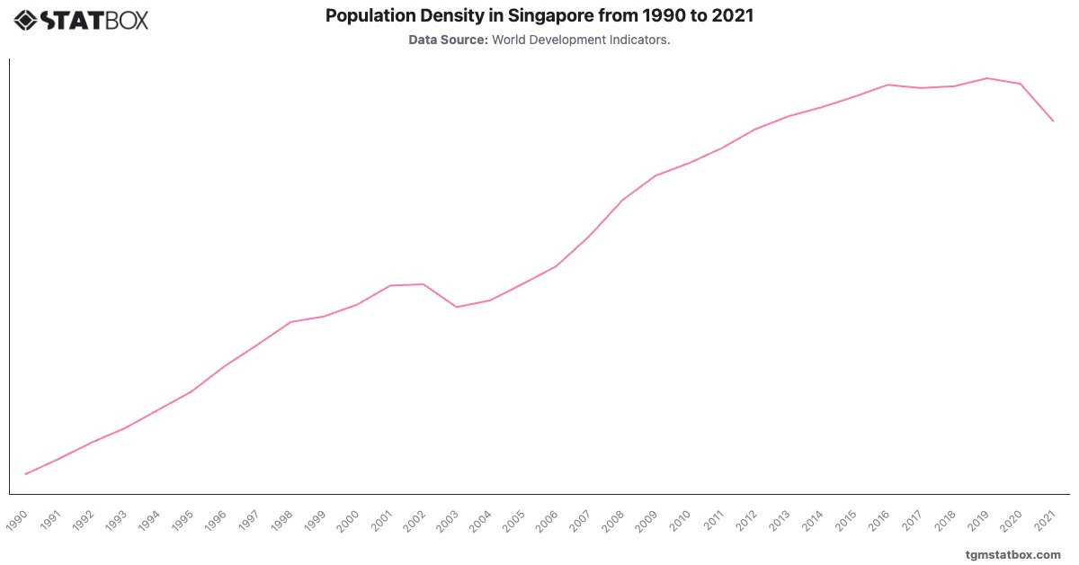 Population Density in Singapore from 1990 to 2021|Chart|TGM StatBox