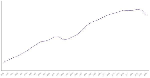 Population Density in Singapore from 1990 to 2021 (locked) |Chart|TGM StatBox