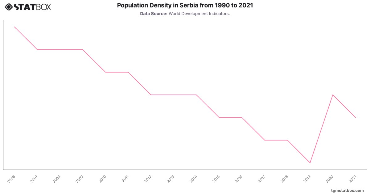 Population Density in Serbia from 1990 to 2021|Chart|TGM StatBox