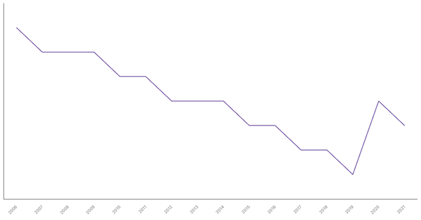 Population Density in Serbia from 1990 to 2021 (locked) |Chart|TGM StatBox