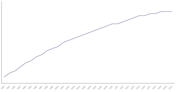 Population Density in Thailand from 1990 to 2021 (locked) |Chart|TGM StatBox