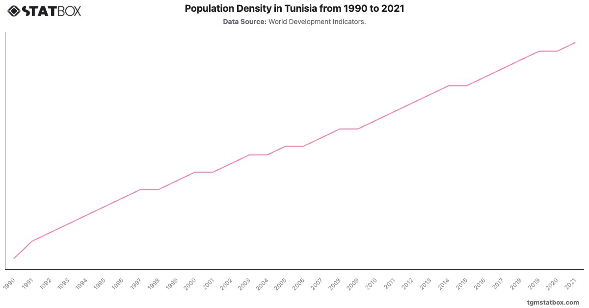 Population Density in Tunisia from 1990 to 2021|Chart|TGM StatBox