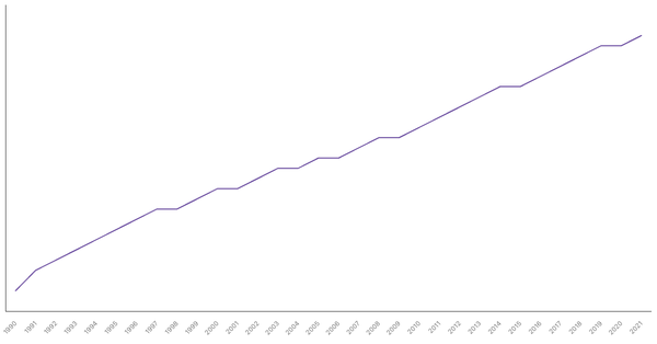 Population Density in Tunisia from 1990 to 2021 (locked) |Chart|TGM StatBox