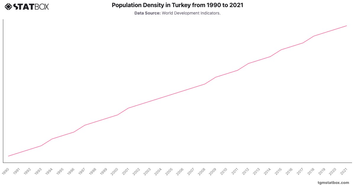 Population Density in Turkey from 1990 to 2021|Chart|TGM StatBox