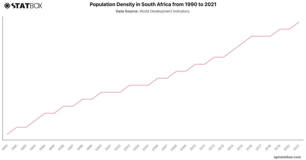 Population Density in South Africa from 1990 to 2021|Chart|TGM StatBox