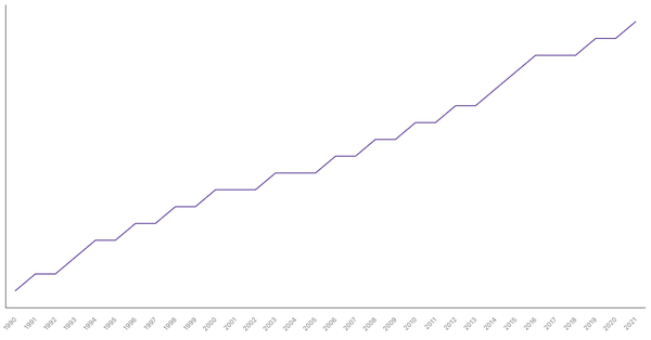 Population Density in South Africa from 1990 to 2021 (locked) |Chart|TGM StatBox