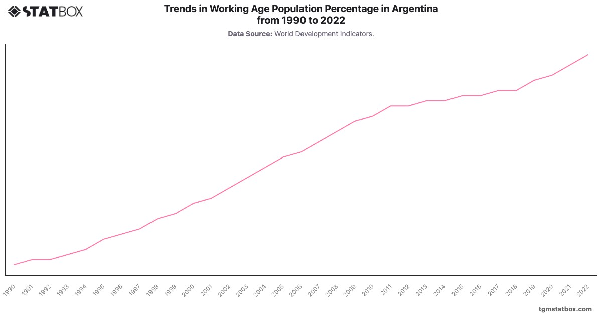 Trends in Working Age Population Percentage in Argentina from 1990 to 2022|Chart|TGM StatBox