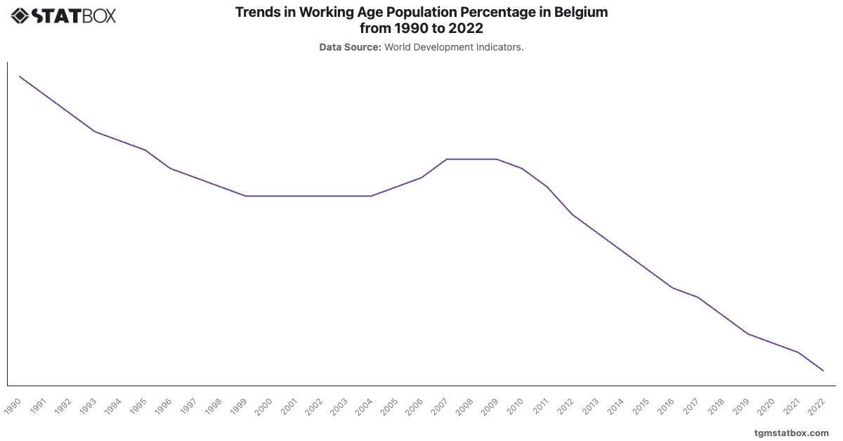 Trends in Working Age Population Percentage in Belgium from 1990 to 2022|Chart|TGM StatBox