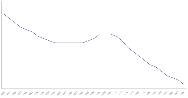 Trends in Working Age Population Percentage in Belgium from 1990 to 2022 (locked) |Chart|TGM StatBox