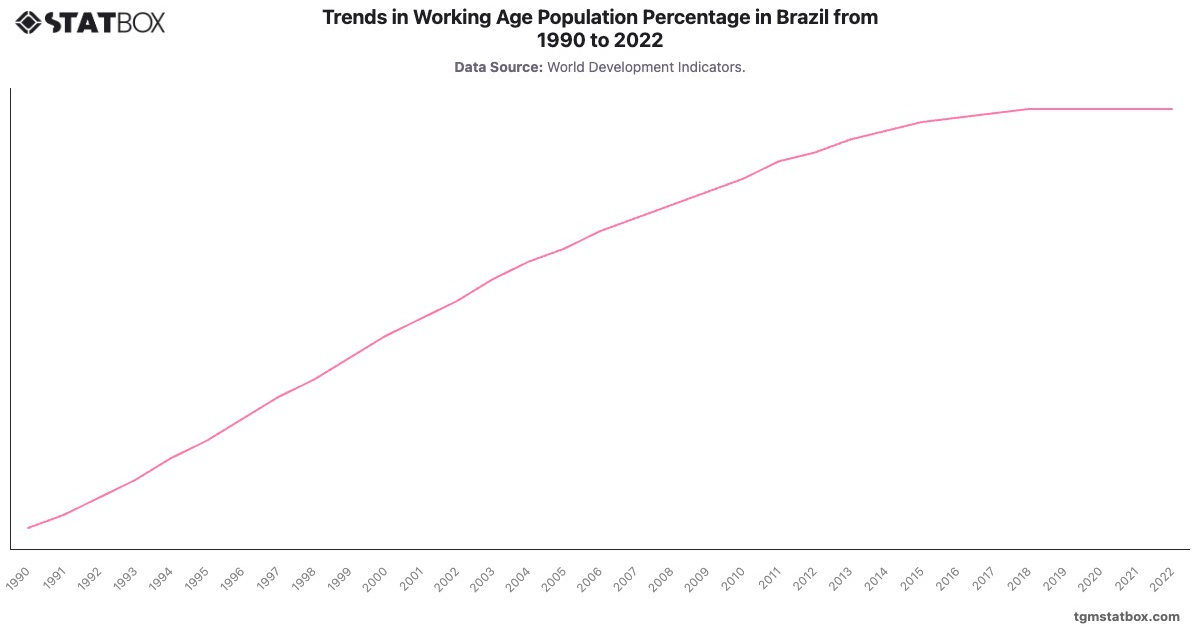 Trends in Working Age Population Percentage in Brazil from 1990 to 2022|Chart|TGM StatBox
