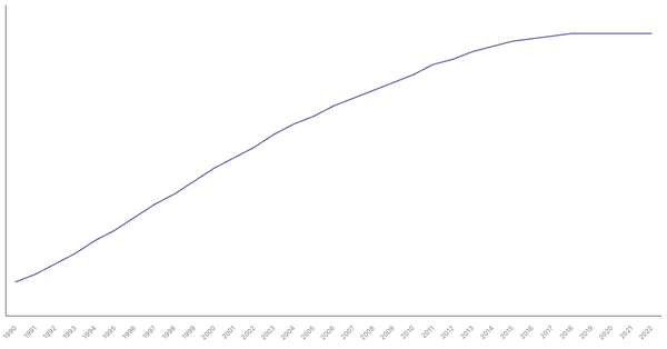 Trends in Working Age Population Percentage in Brazil from 1990 to 2022 (locked) |Chart|TGM StatBox