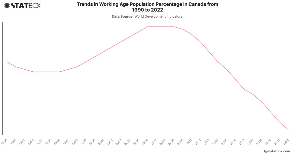 Trends in Working Age Population Percentage in Canada from 1990 to 2022|Chart|TGM StatBox