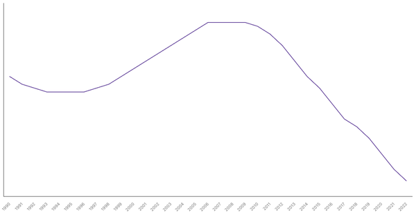 Trends in Working Age Population Percentage in Canada from 1990 to 2022 (locked) |Chart|TGM StatBox