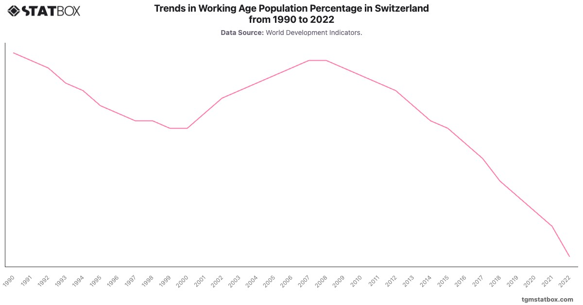 Trends in Working Age Population Percentage in Switzerland from 1990 to 2022|Chart|TGM StatBox