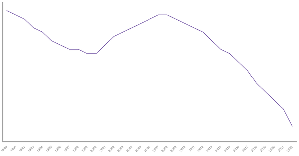 Trends in Working Age Population Percentage in Switzerland from 1990 to 2022 (locked) |Chart|TGM StatBox