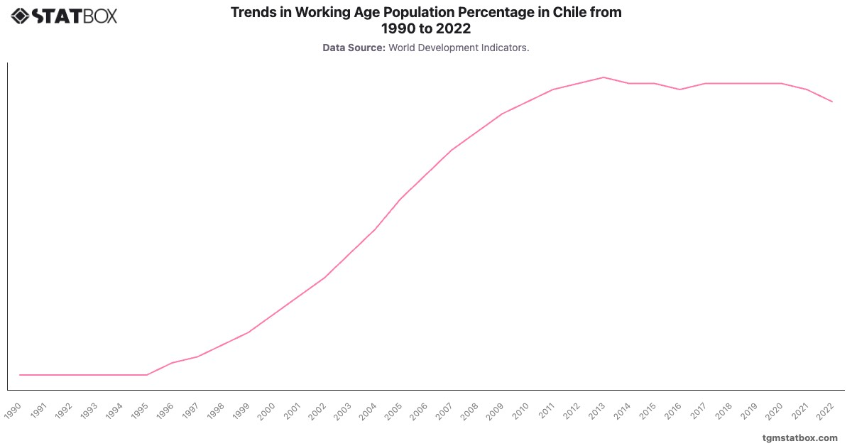 Trends in Working Age Population Percentage in Chile from 1990 to 2022|Chart|TGM StatBox