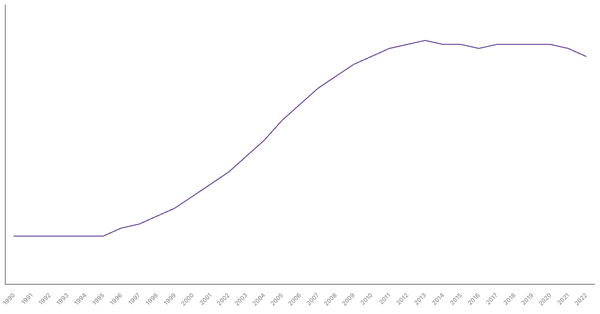 Trends in Working Age Population Percentage in Chile from 1990 to 2022 (locked) |Chart|TGM StatBox