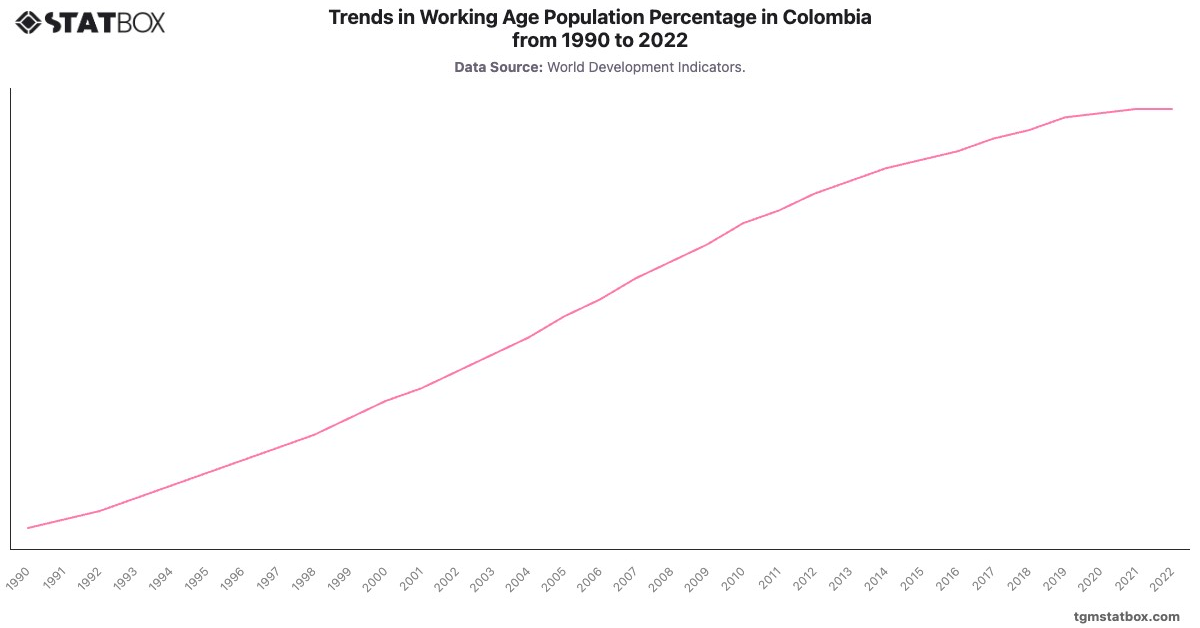 Trends in Working Age Population Percentage in Colombia from 1990 to 2022|Chart|TGM StatBox