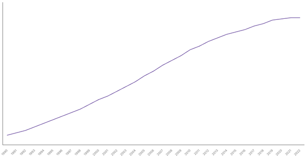 Trends in Working Age Population Percentage in Colombia from 1990 to 2022 (locked) |Chart|TGM StatBox