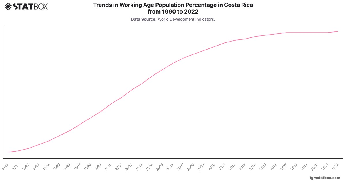 Trends in Working Age Population Percentage in Costa Rica from 1990 to 2022|Chart|TGM StatBox