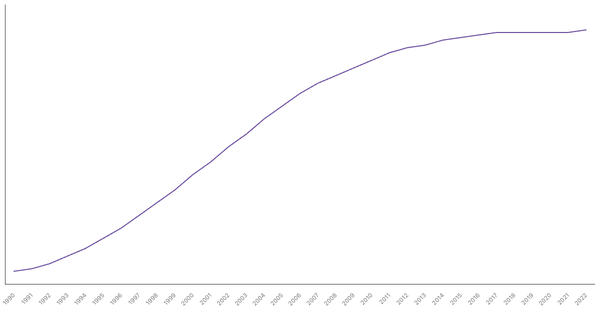 Trends in Working Age Population Percentage in Costa Rica from 1990 to 2022 (locked) |Chart|TGM StatBox