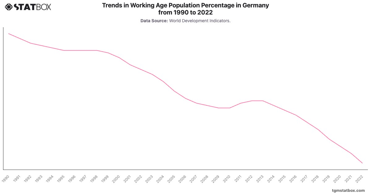 Trends in Working Age Population Percentage in Germany from 1990 to 2022|Chart|TGM StatBox