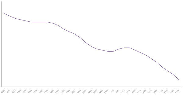 Trends in Working Age Population Percentage in Germany from 1990 to 2022 (locked) |Chart|TGM StatBox