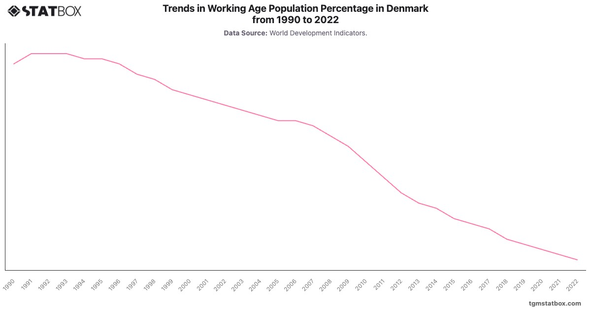 Trends in Working Age Population Percentage in Denmark from 1990 to 2022|Chart|TGM StatBox