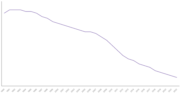 Trends in Working Age Population Percentage in Denmark from 1990 to 2022 (locked) |Chart|TGM StatBox