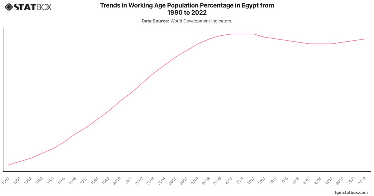 Trends in Working Age Population Percentage in Egypt from 1990 to 2022|Chart|TGM StatBox