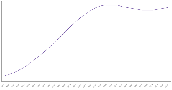 Trends in Working Age Population Percentage in Egypt from 1990 to 2022 (locked) |Chart|TGM StatBox