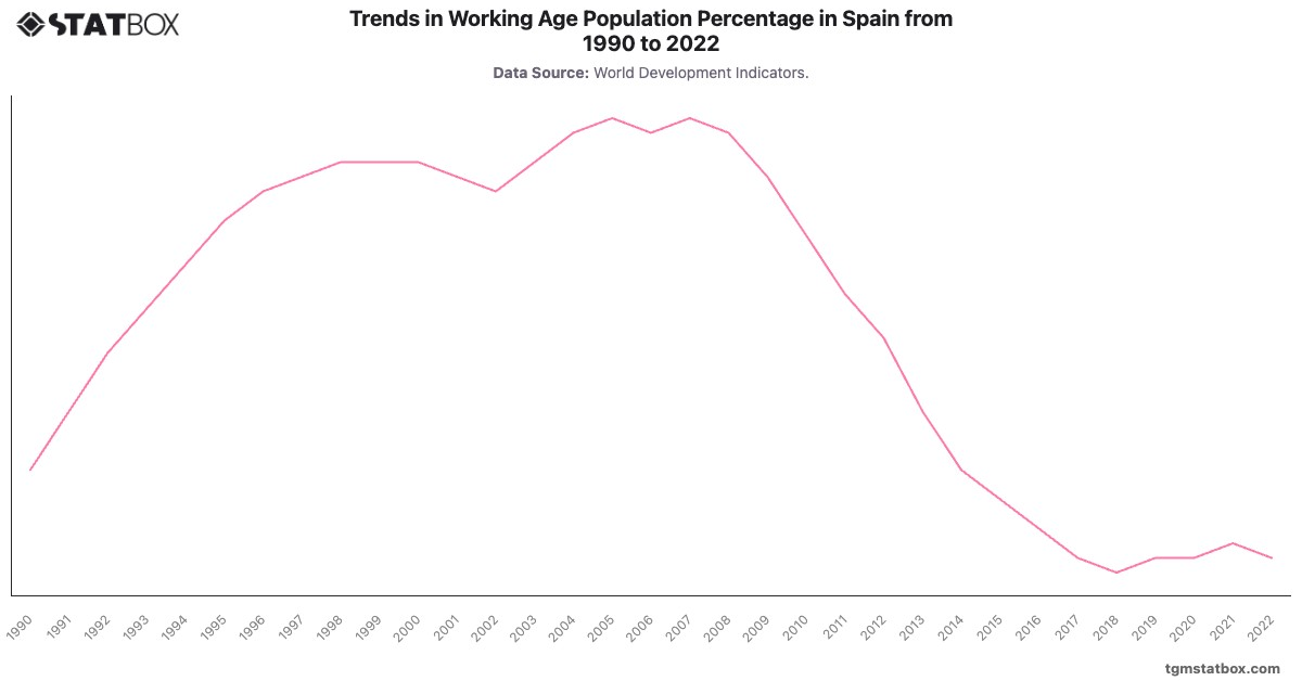 Trends in Working Age Population Percentage in Spain from 1990 to 2022|Chart|TGM StatBox