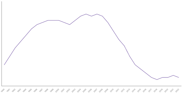 Trends in Working Age Population Percentage in Spain from 1990 to 2022 (locked) |Chart|TGM StatBox