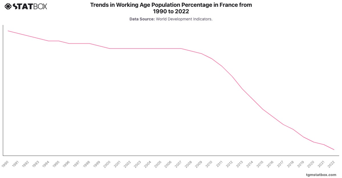 Trends in Working Age Population Percentage in France from 1990 to 2022|Chart|TGM StatBox