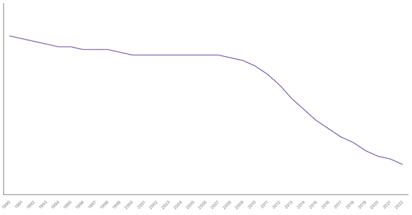 Trends in Working Age Population Percentage in France from 1990 to 2022 (locked) |Chart|TGM StatBox