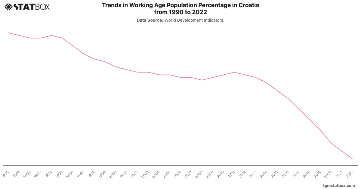 Trends in Working Age Population Percentage in Croatia from 1990 to 2022|Chart|TGM StatBox