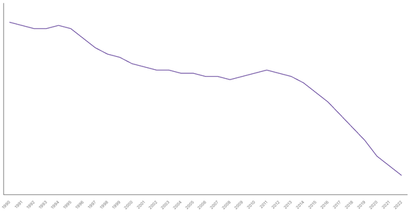 Trends in Working Age Population Percentage in Croatia from 1990 to 2022 (locked) |Chart|TGM StatBox
