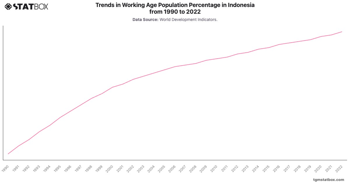 Trends in Working Age Population Percentage in Indonesia from 1990 to 2022|Chart|TGM StatBox