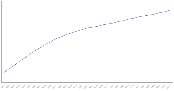 Trends in Working Age Population Percentage in Indonesia from 1990 to 2022 (locked) |Chart|TGM StatBox